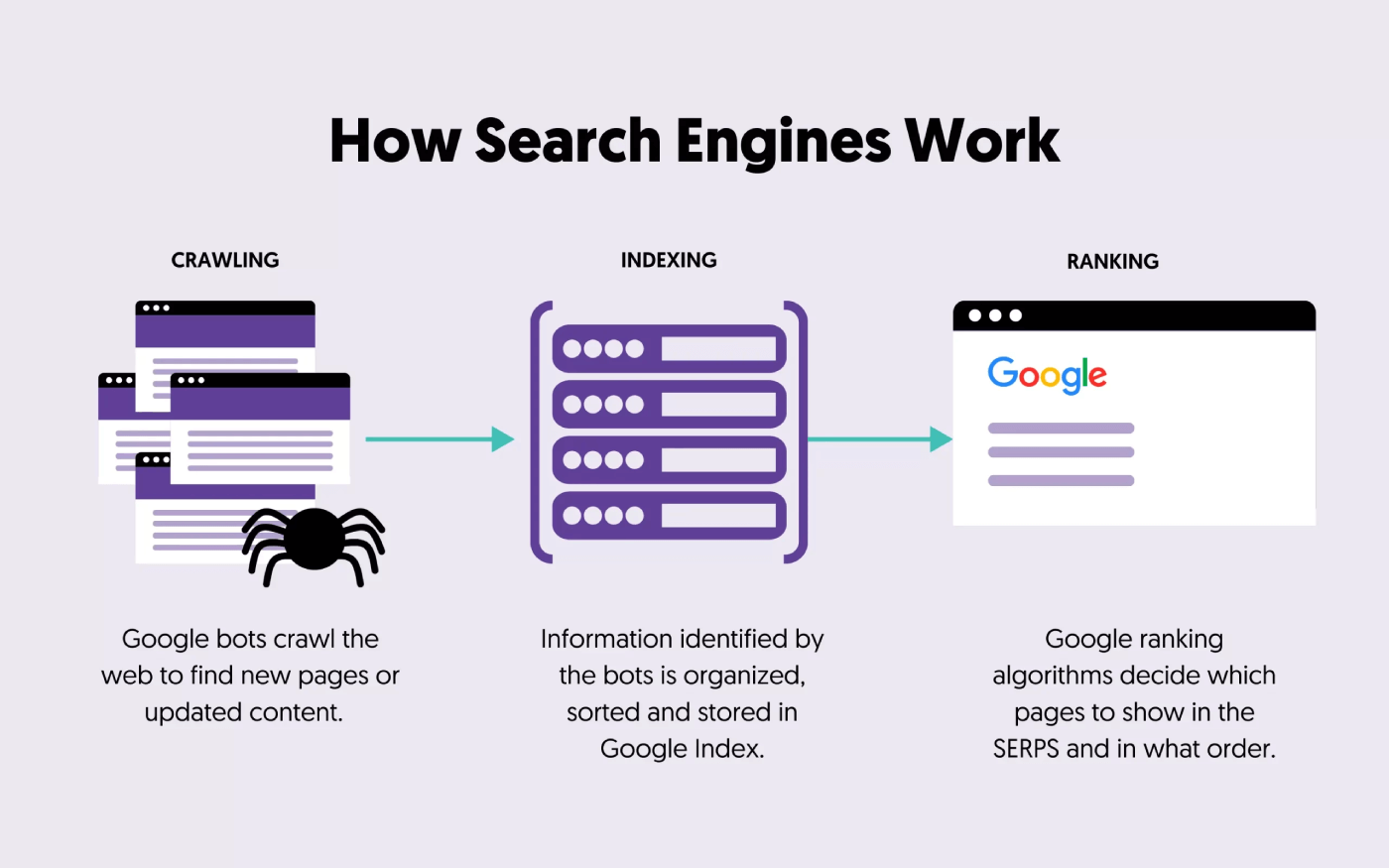cómo los motores de búsqueda encuentran nuevas páginas